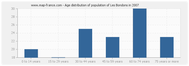 Age distribution of population of Les Bondons in 2007
